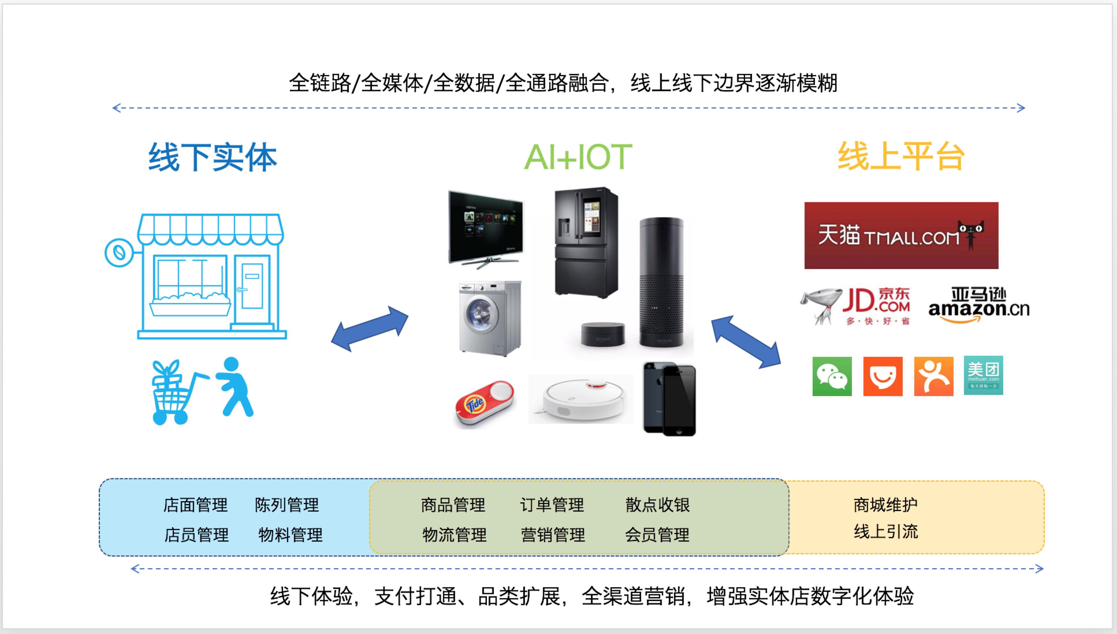 新零售浪潮下的運(yùn)營核心:變革與增值路徑